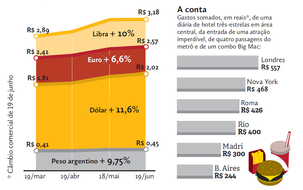 Gráfico da evolução recente do câmbio e o