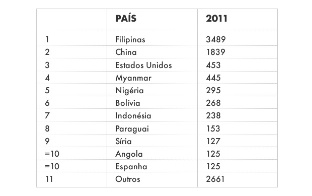 Tabela de nacionalidades mais barradas na entrada ao Brasil