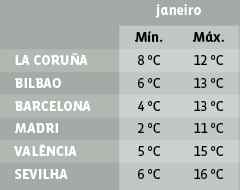 Média de temperatura em algumas das principais cidades espanholas no auge do inverno