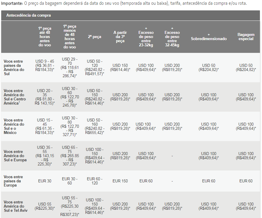 Valores Latam, despacho de bagagem