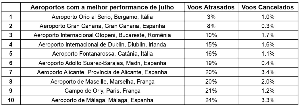 Planilha – Aeroportos com a melhor performance de julho A Espanha é o país que apresentou os melhores desempenhos entre 1° e 10 de julho de 2022.