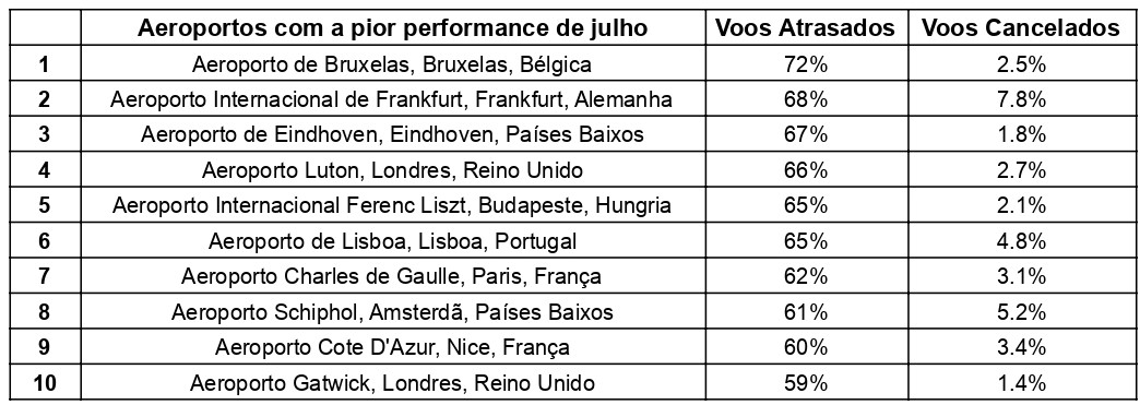 Planilha – Aeroportos com a pior performance de julho O Guia Oficial de Aviação (OAG, em inglês) avaliou todos os aeroportos da Europa em volume significativo de passageiros entre 1° e 10 de julho de 2022.