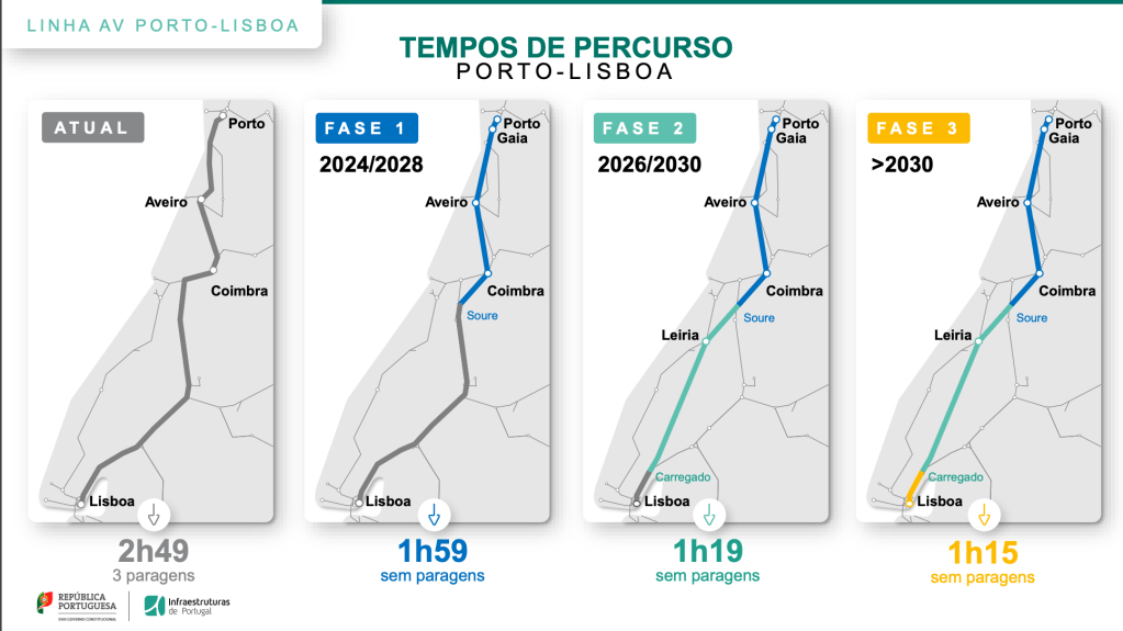 Mapa trem Porto Lisboa Portugal