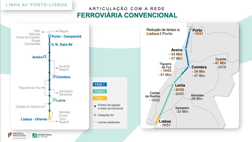 trens lisboa-porto, portugal