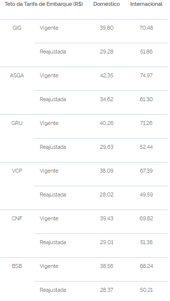 tabela redução de taxas aeroportuárias, ANAC