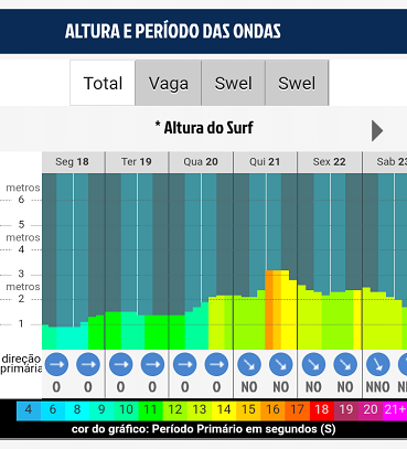 grafico altura das ondas, surfguru